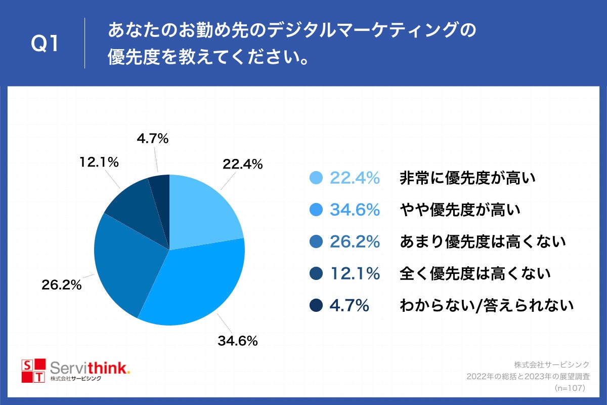 Q1.あなたのお勤め先のデジタルマーケティングの優先度を教えてください。