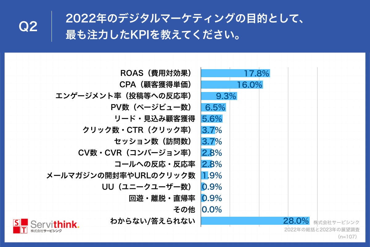Q2.2022年のデジタルマーケティングの目的として、最も注力したKPIを教えてください。