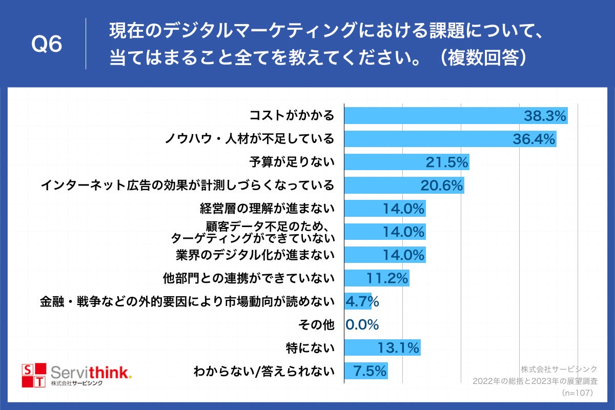 Q6.現在のデジタルマーケティングにおける課題について、当てはまること全てを教えてください。（複数回答）