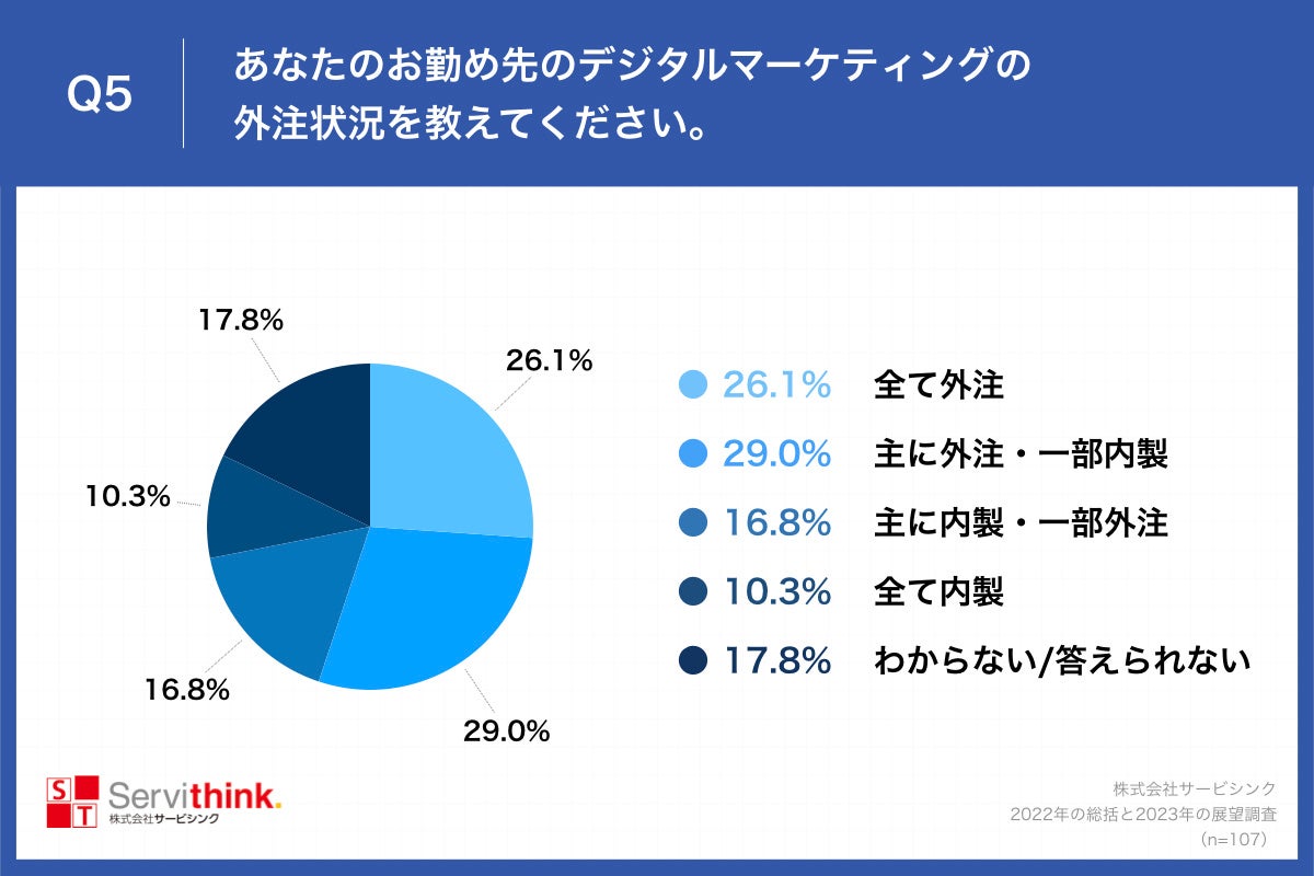 Q5.あなたのお勤め先のデジタルマーケティングの外注状況を教えてください。