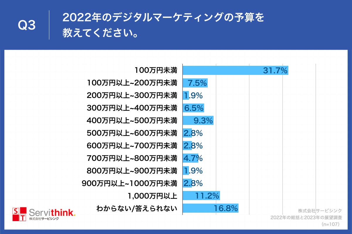 Q3.2022年のデジタルマーケティングの予算を教えてください。