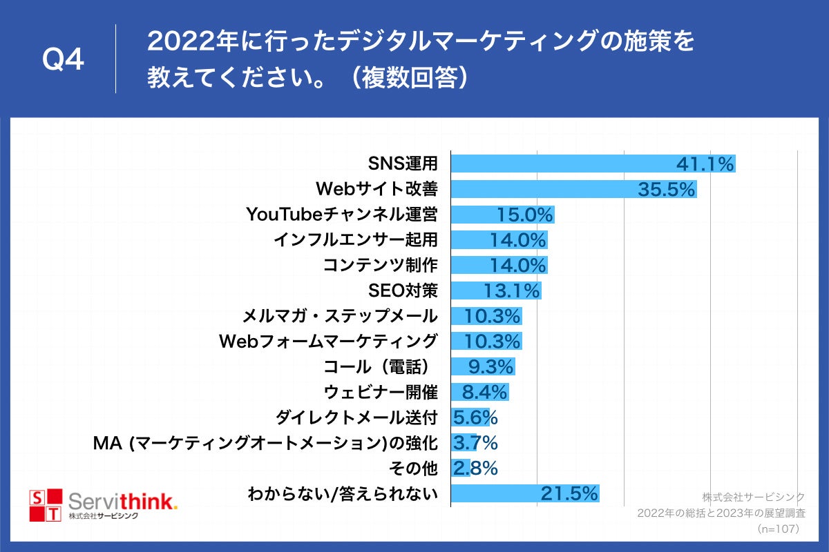 Q4.2022年に行ったデジタルマーケティングの施策を教えてください。（複数回答）
