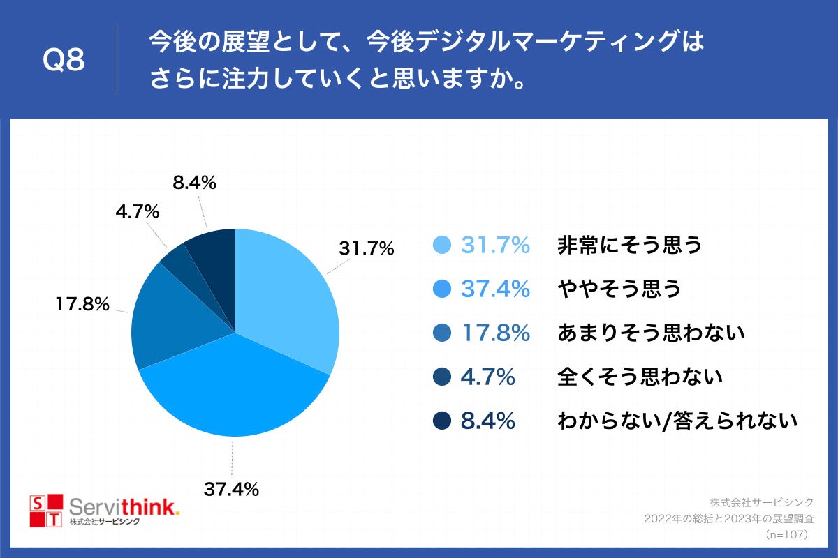 Q8.今後の展望として、今後デジタルマーケティングはさらに注力していくと思いますか。