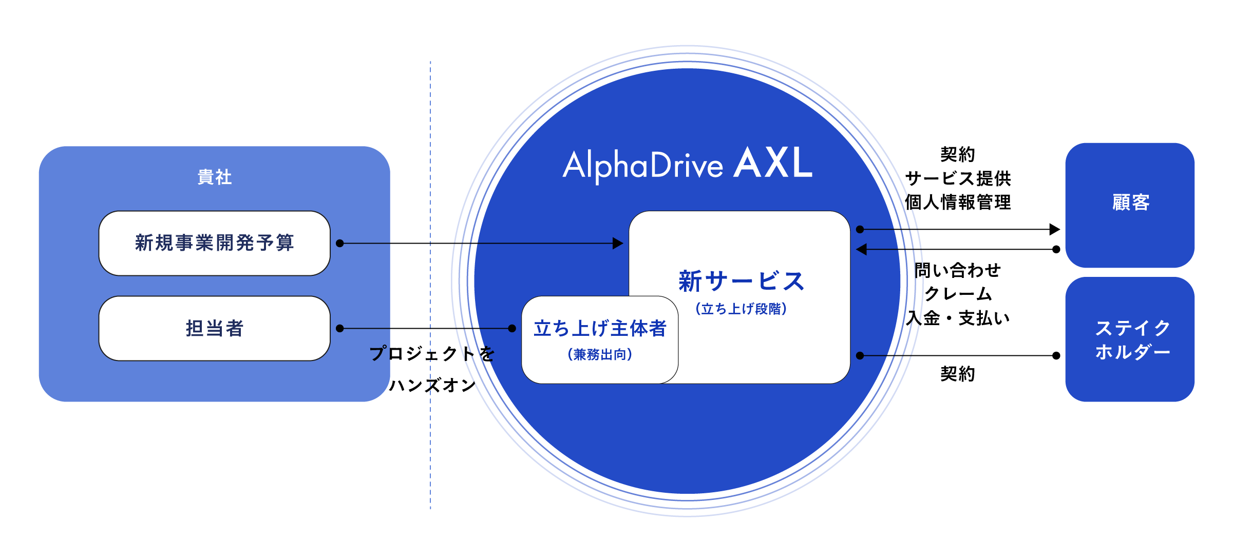 AlphaDrive、新規事業の立ち上げ・グロースに特化したアクセラ