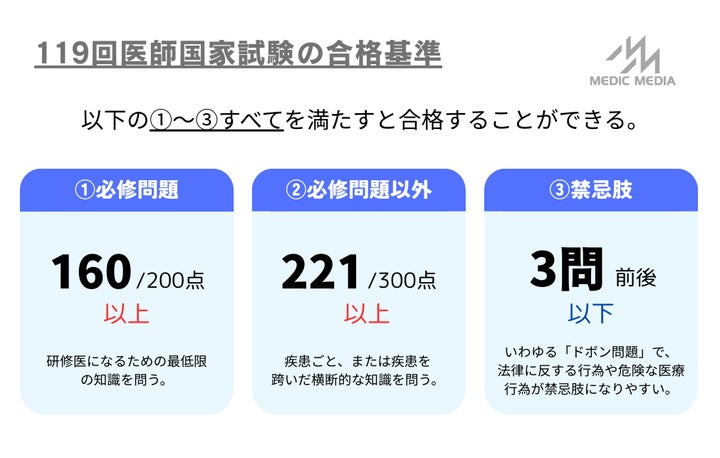 生成AIが医師国家試験で上位合格 受験生中第3位相当の成績も | 株式 生成AIが医師国家試験で上位合格 受験生中第3位相当の成績も | 株式