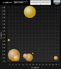 図３：工程別にロス金額を表したチャート(バブルの大小はロス金額を相対的に示している)