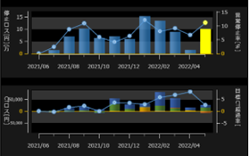 図４：工程別に生産効率の推移を表したグラフ(時系列で生産効率を見ることで、現場改善の進捗がわかる)