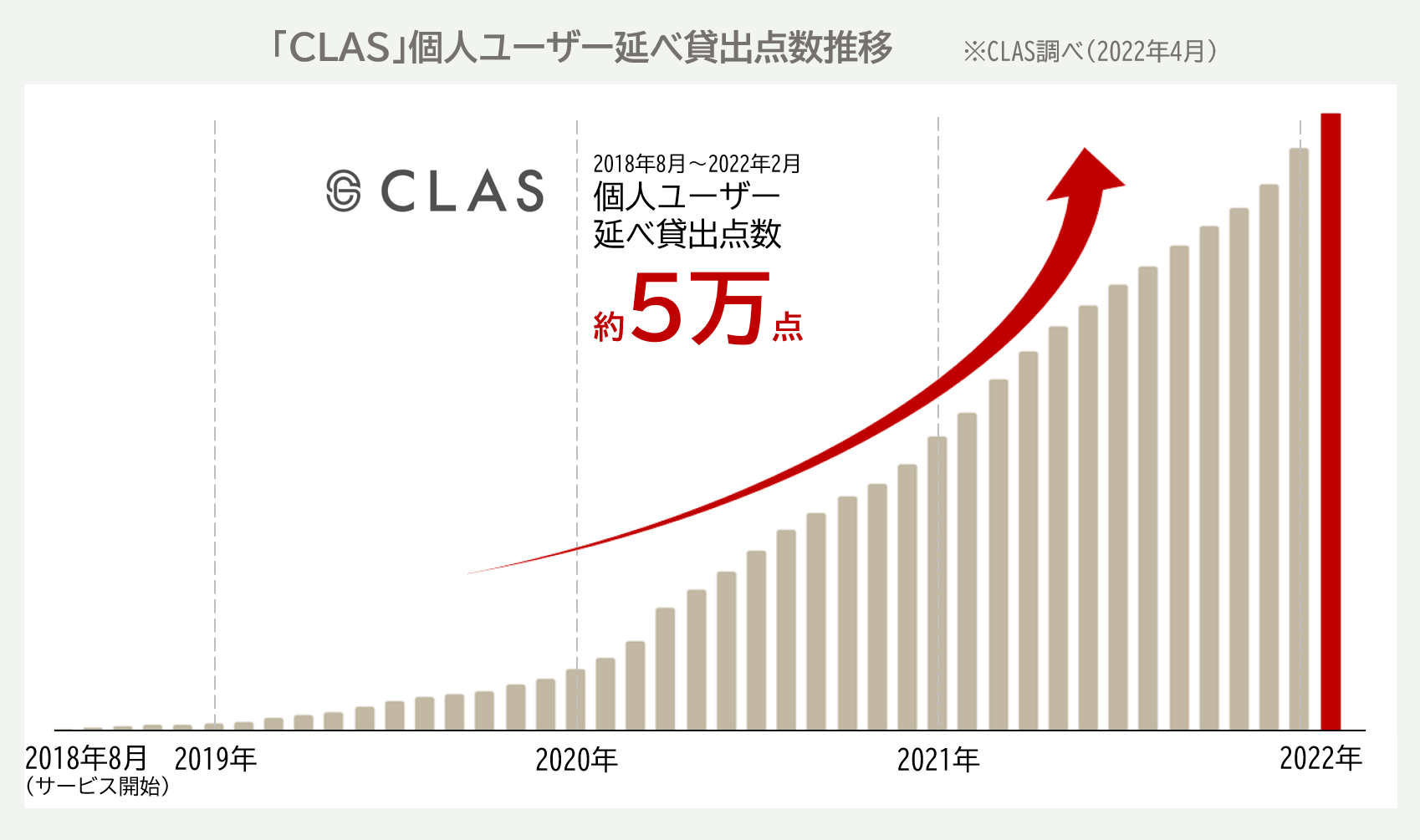 CLAS個人ユーザー延べ貸出点数推移