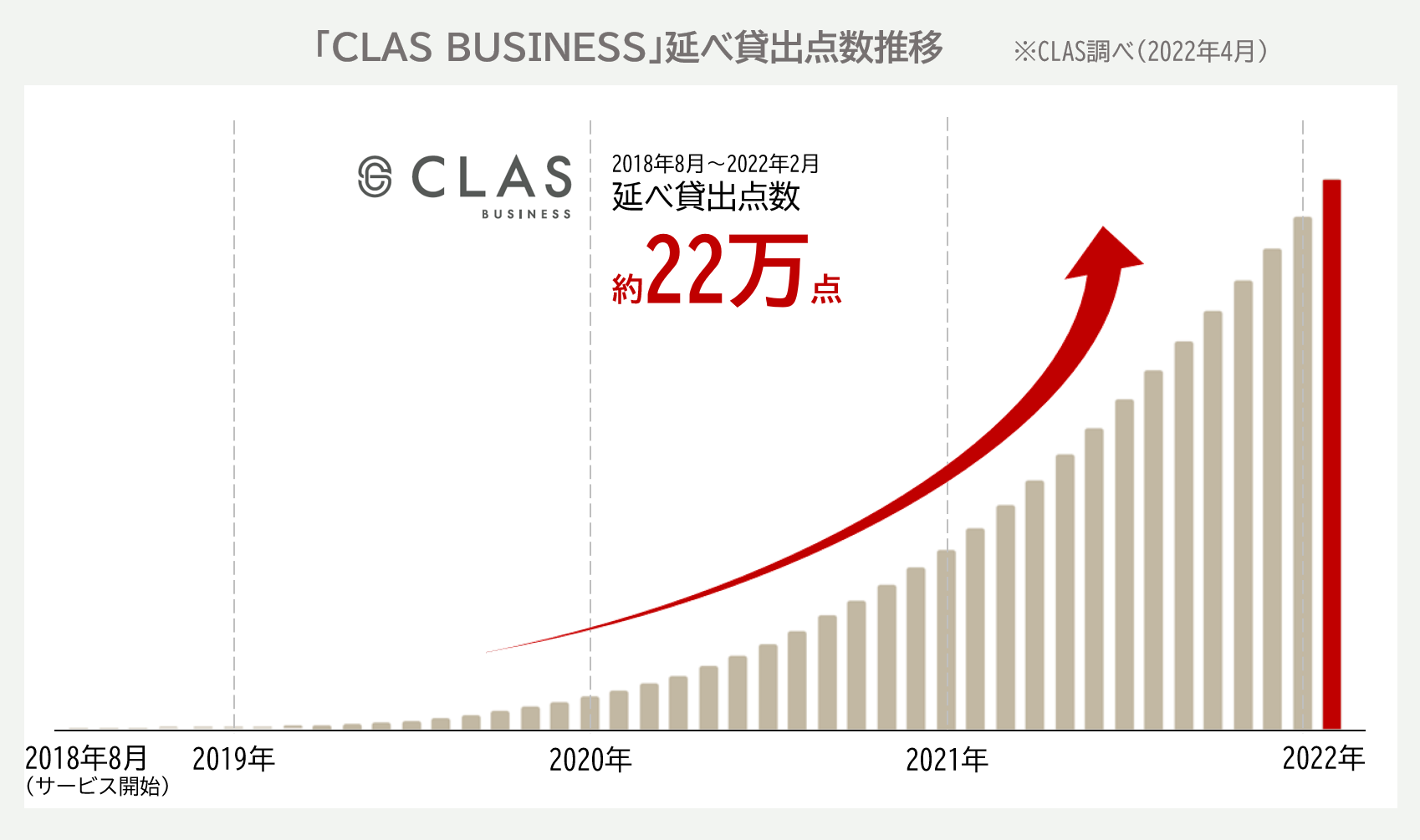 法人サービス「CLAS BUSINESS」延べ貸出点数推移
