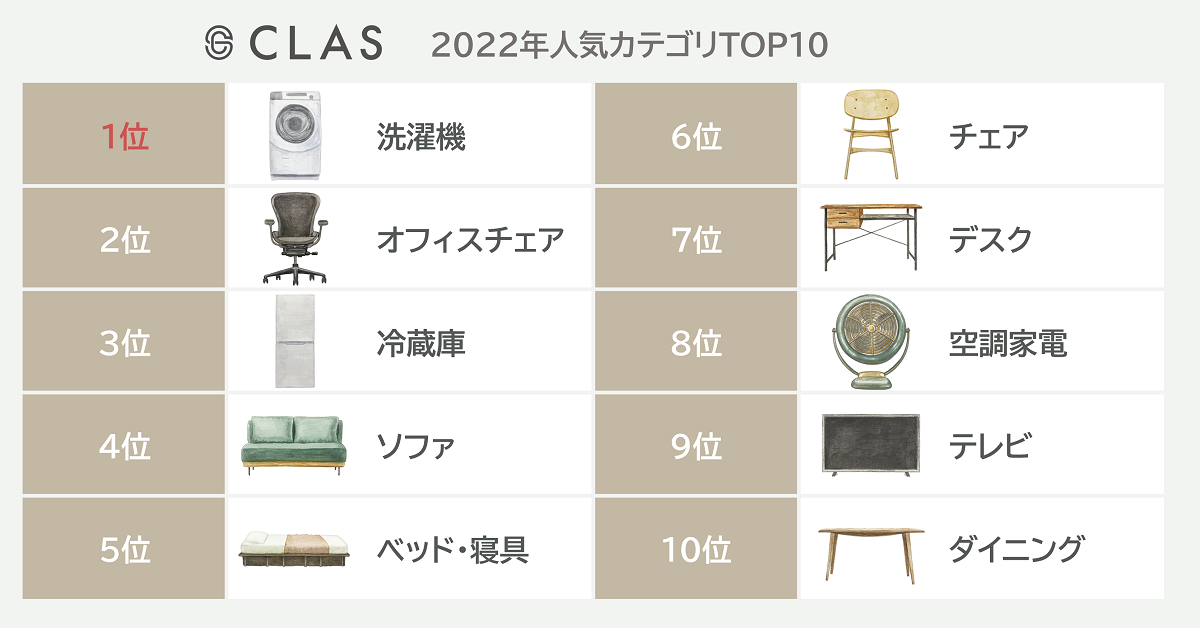 CLAS　2022年人気カテゴリーTOP10