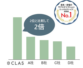 （※1）純粋想起の順位で測定。