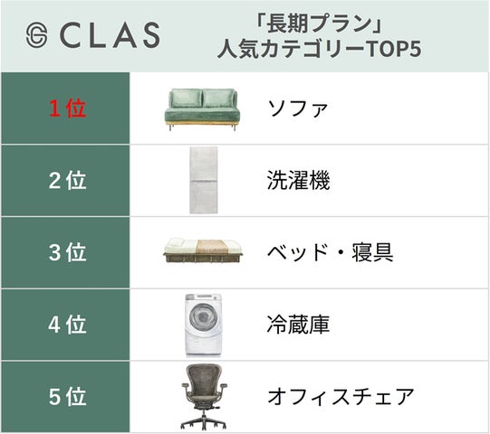 【長く使うなら断然おトク!】認知度No.1の家具と家電のレンタル・サブスク「CLAS」、7割が1年以上の「長期プラン」を選択、長期利用の人気が ...