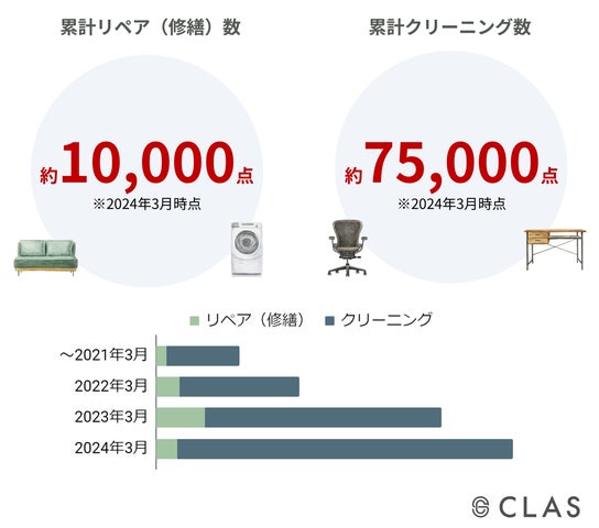 【設立6周年!】2年連続認知度No.1の家具と家電のレンタル・サブスク「CLAS」、お客さま満足度82%と高評価! | 株式会社クラスのプレスリリース