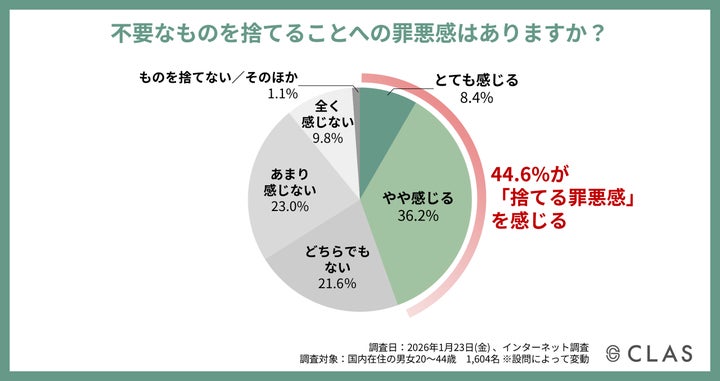 2026年新生活調査】引っ越し経験者の9割強が不用品処分に負担