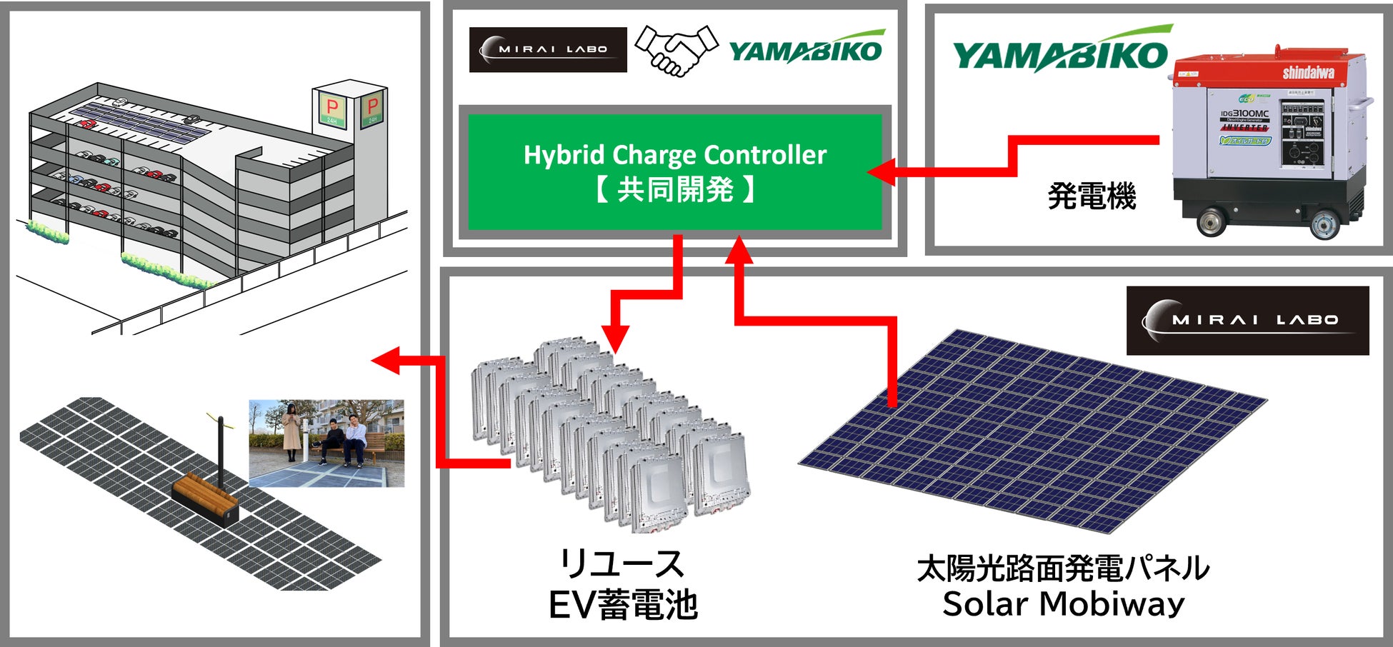 太陽光路⾯発電パネルと発電機からの受電によるハイブリッド⾃律型エネルギーシステム