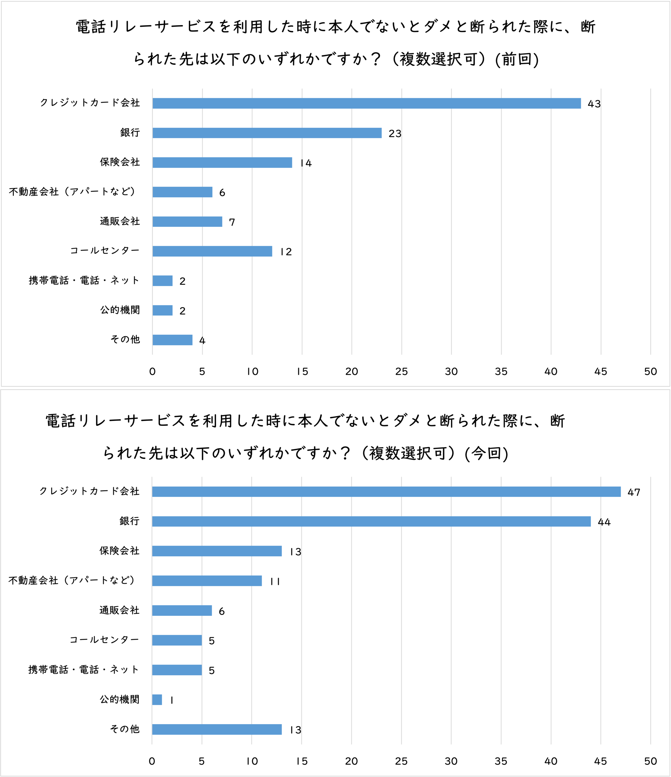 電話リレーサービスを利用した時に本人でないとダメと断られた際に、断られた先は以下のいずれかですか？
