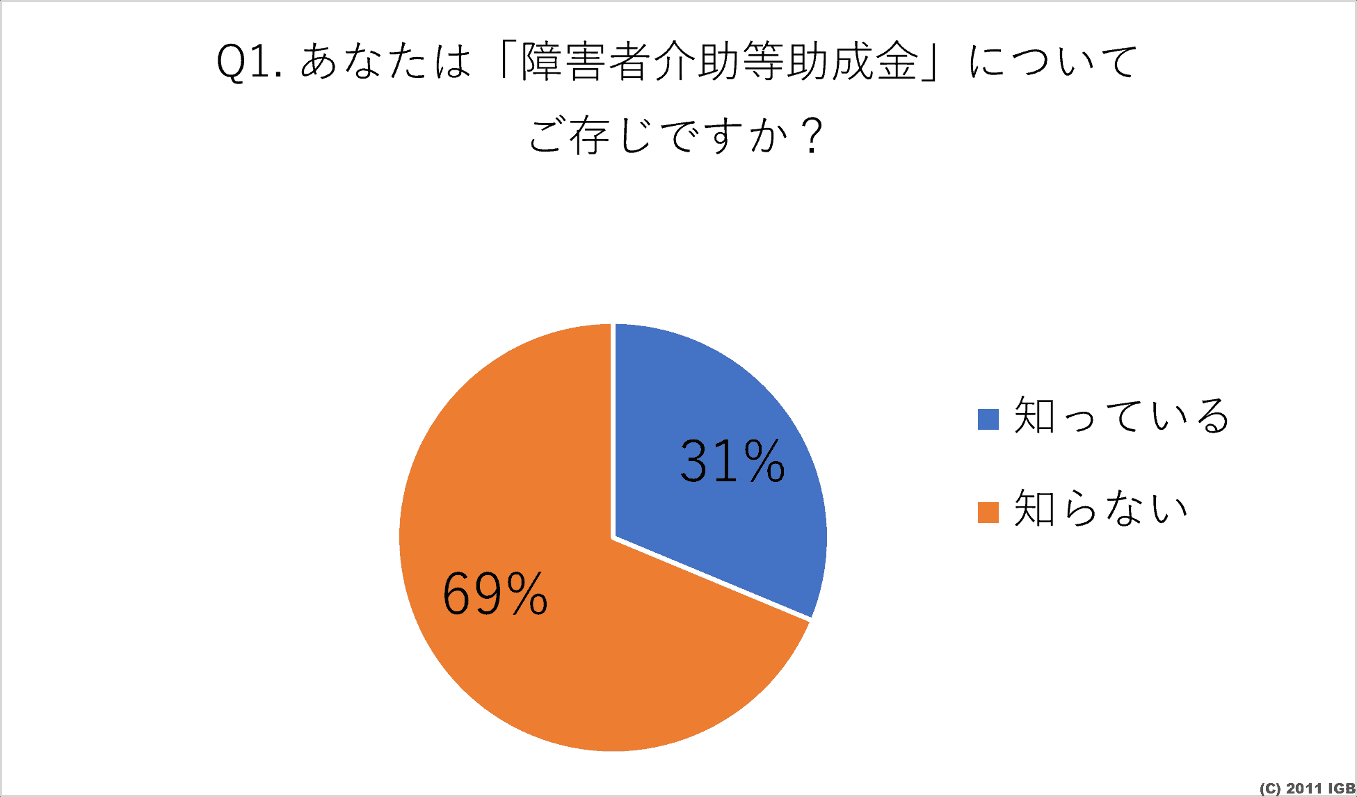 Q1）あなたは「障害者介助等助成金」についてご存じですか？