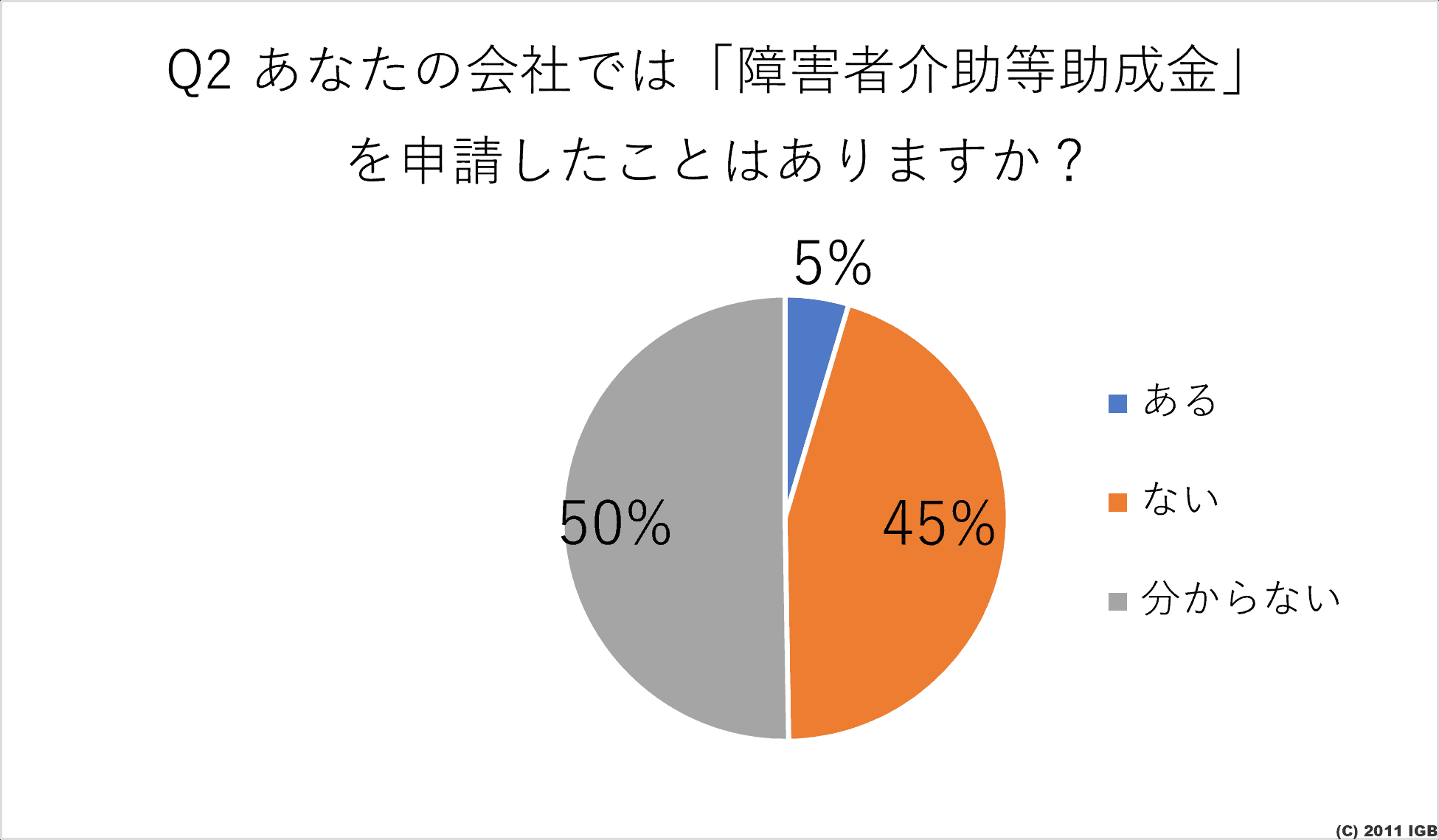 Q2）あなたの会社では「障害者介助等助成金」を申請したことはありますか？