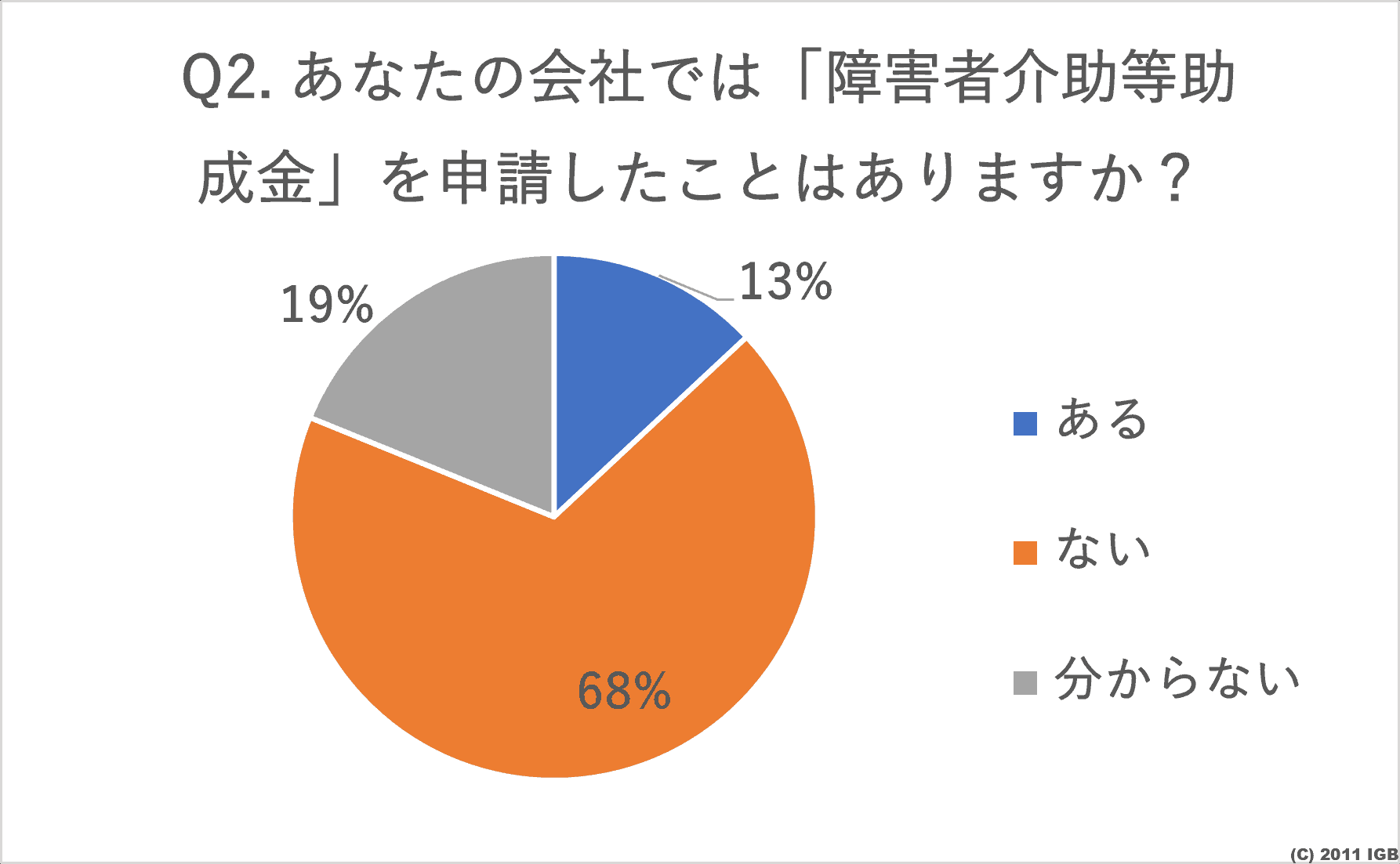 Q1）あなたは「障害者介助等助成金」についてご存じですか？
