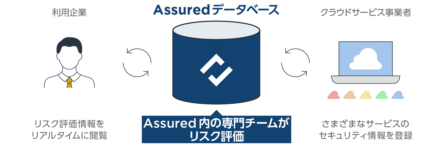 Assuredの仕組み