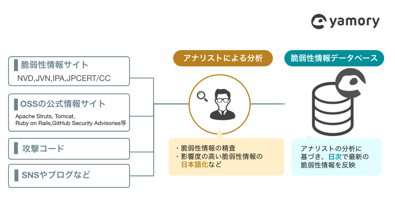 最新の脆弱性情報を反映した脆弱性データベースで、CVEなどに公開前のゼロデイ脆弱性の検知も可能