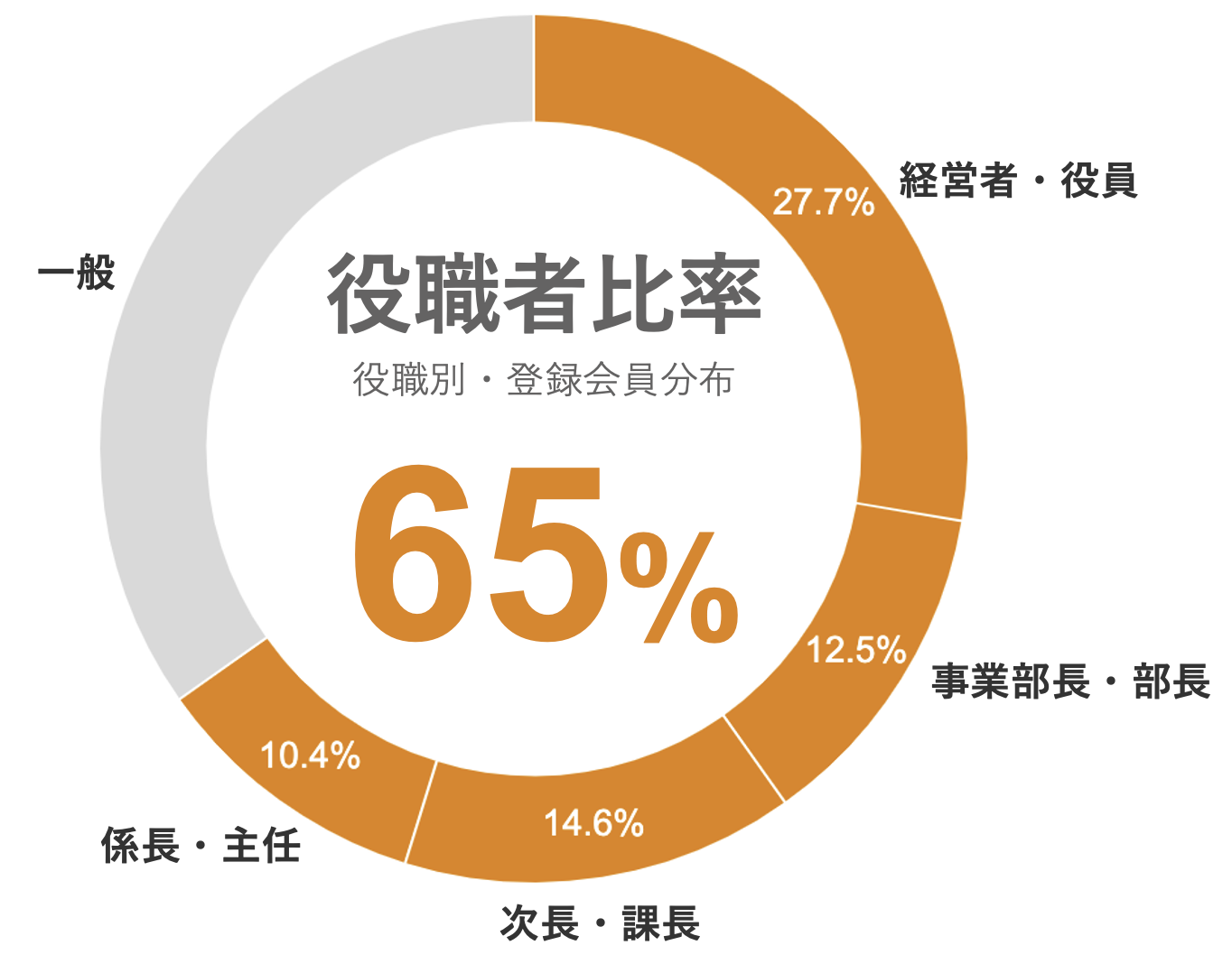 役職者比率が高いのがBizHintの強み