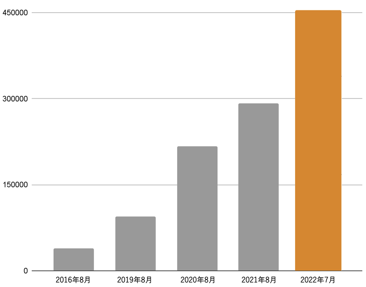 2016年8月のサービス開始以来、会員数は順調に増加