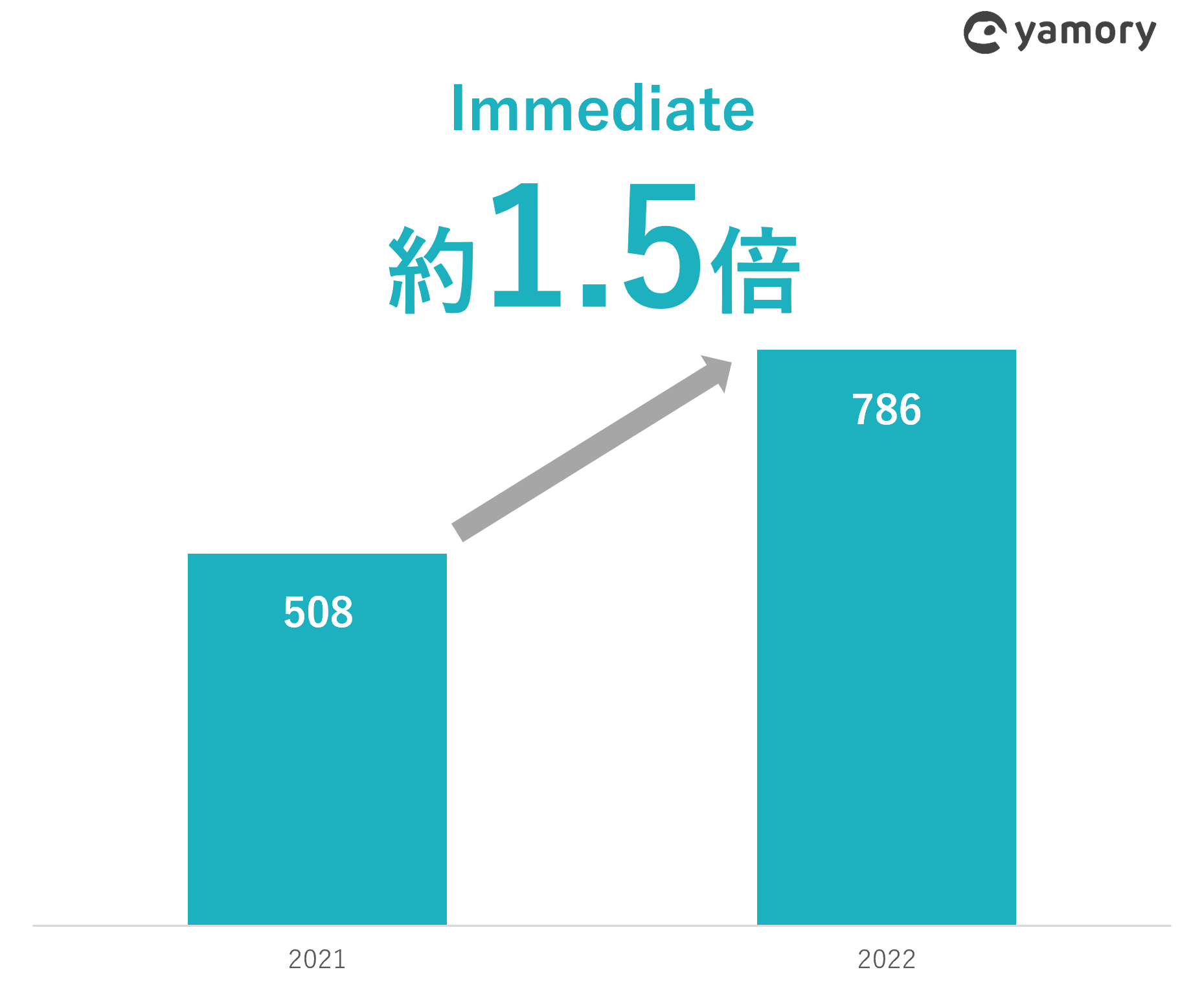 yamoryで検知された「Immediate」脆弱性は昨年比1.5倍に増加