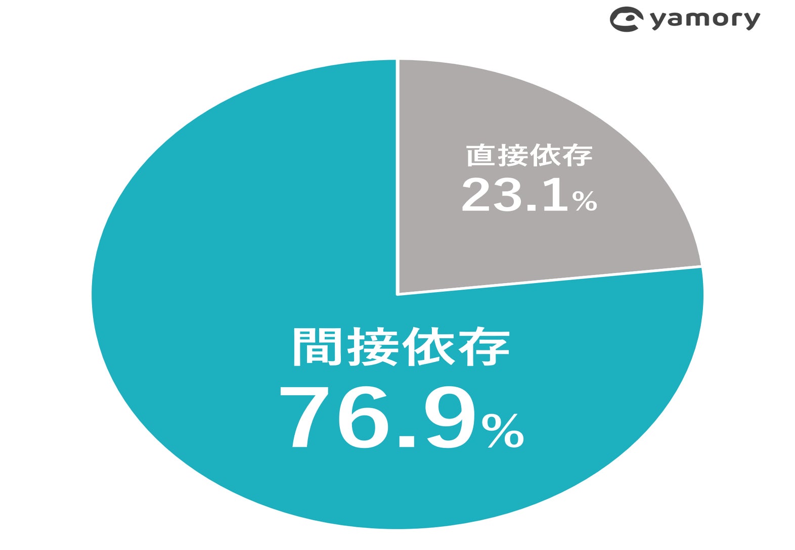 yamoryで検知された「Immediate」脆弱性のうち76.9％が間接依存