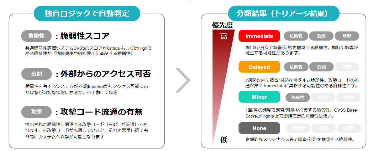 yamoryのオートトリアージ機能