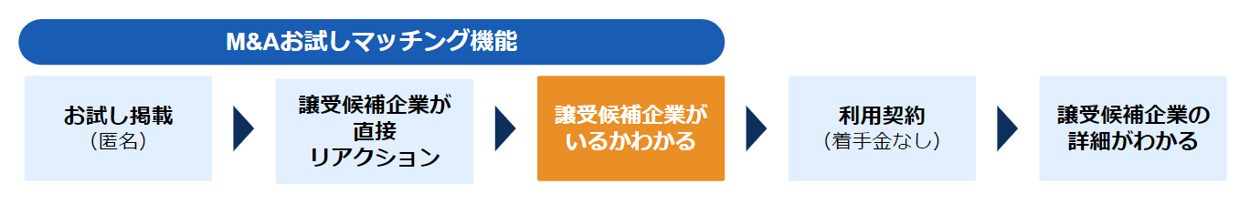 「M&Aお試しマッチング機能」の流れ