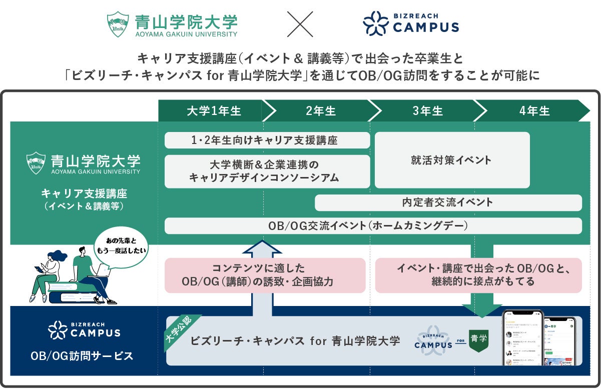 青山学院大学、公認OB/OG訪問サービスとして「ビズリーチ・キャンパス