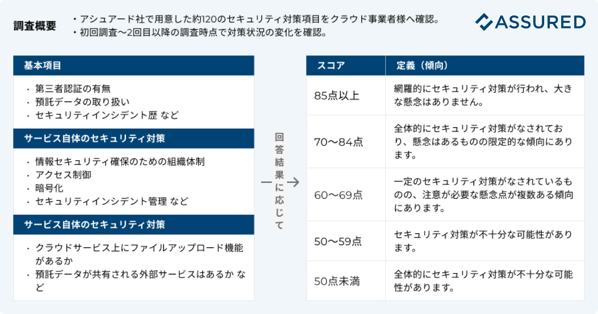 調査スコア定義
