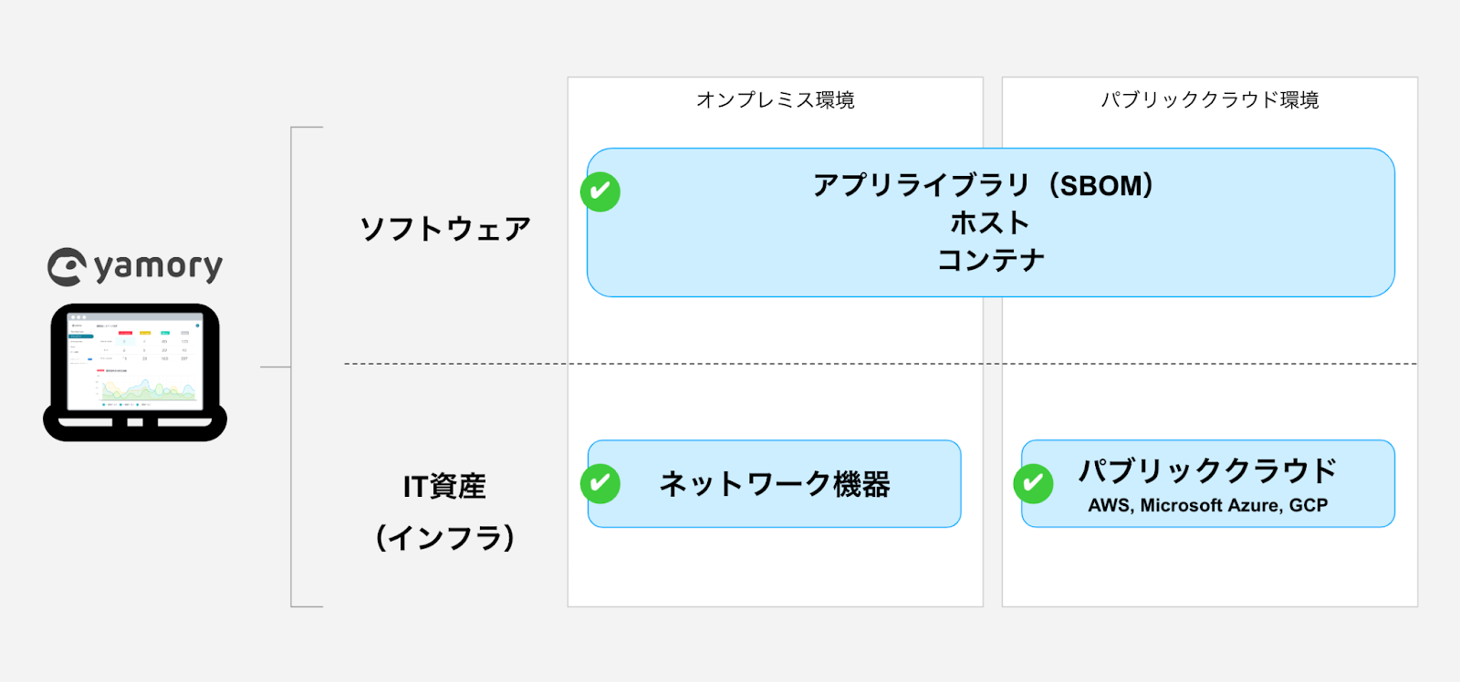 yamoryでは多岐にわたるソフトウェアおよびインフラの一元管理が可能