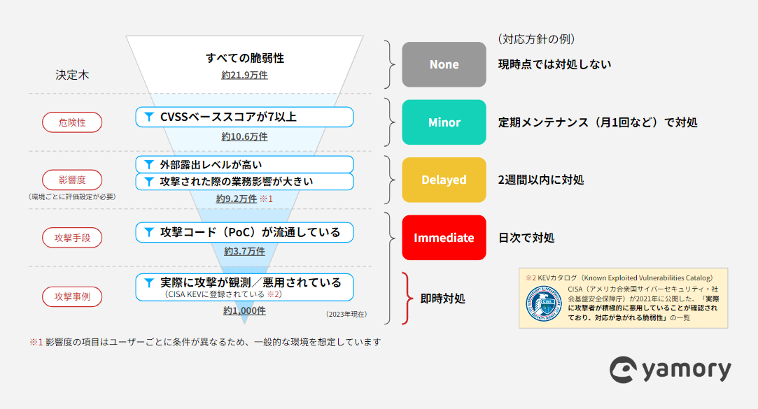 オートトリアージとKEVカタログの照合により、現実的な対応が可能に