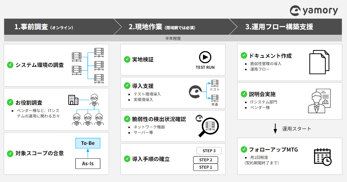 ▲医療機関向けyamory導入支援コンサルティングサービス概要
