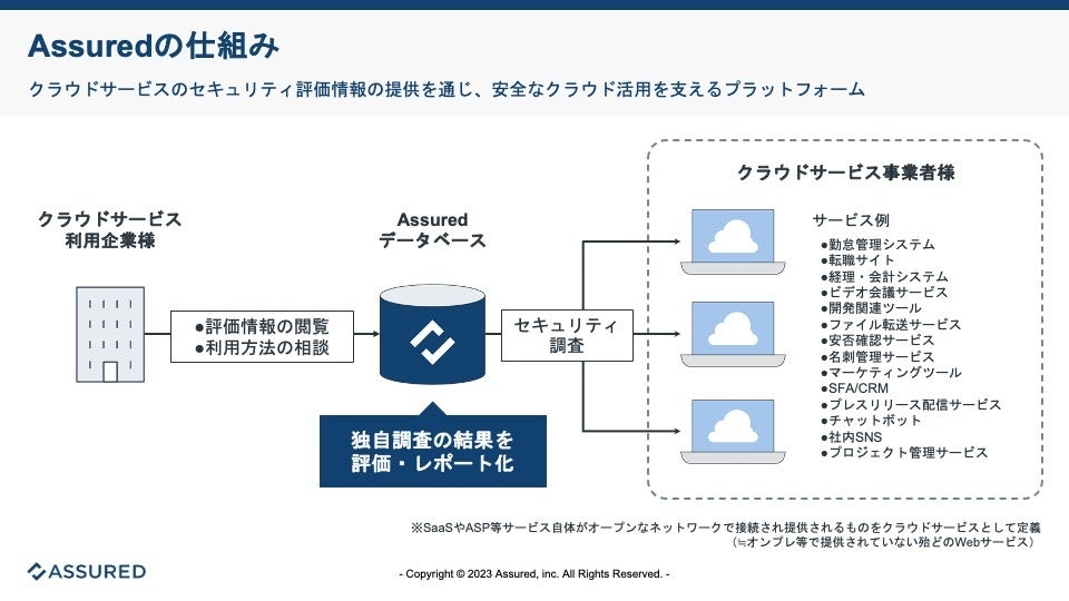 Assuredは国内外のSaaS／ASPなどのクラウドサービスのセキュリティ評価情報をデータベースに集約
