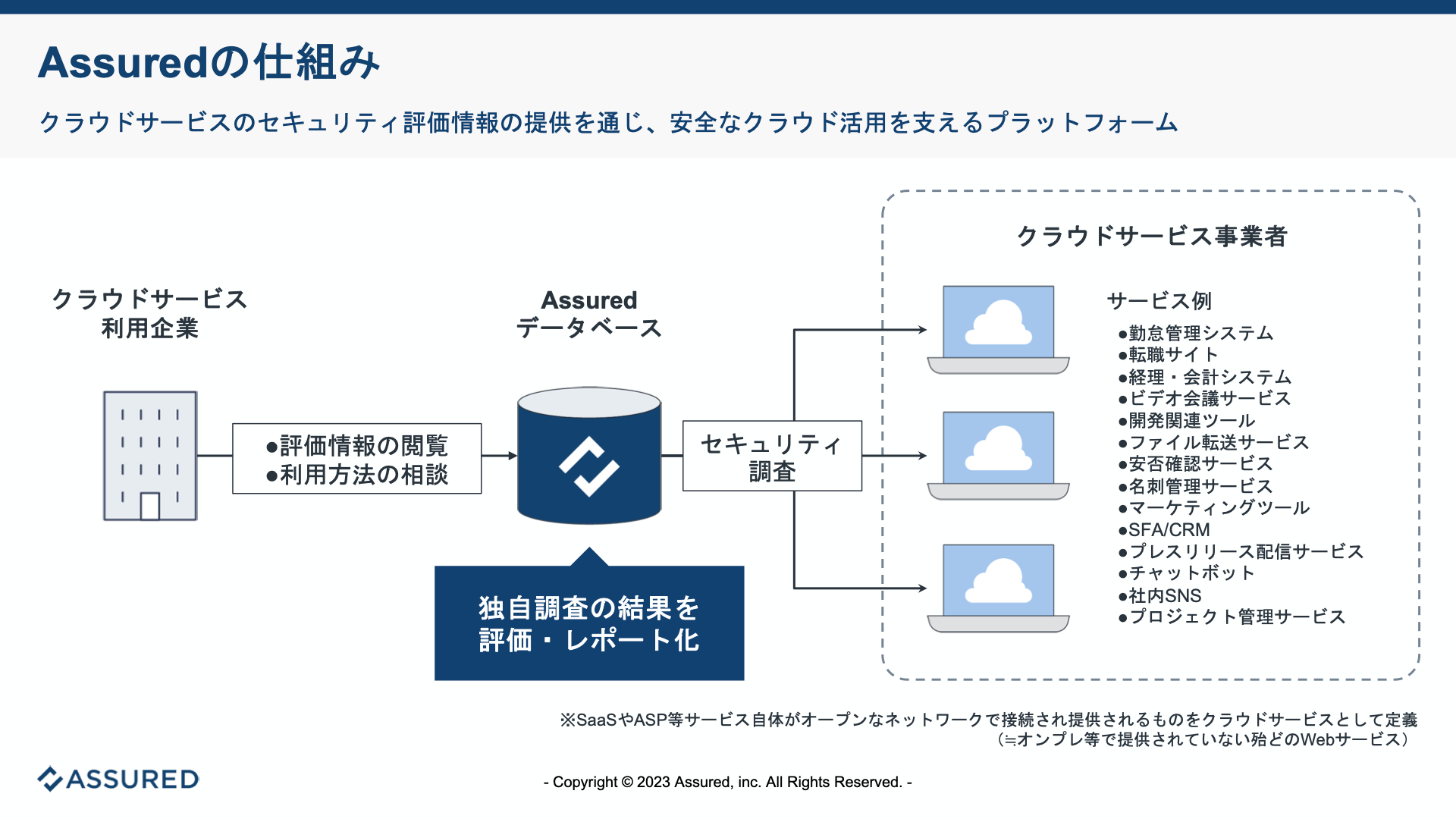 Assuredはプラットフォームとしてクラウドサービス利用企業・事業者をつなぐ役割を担っています