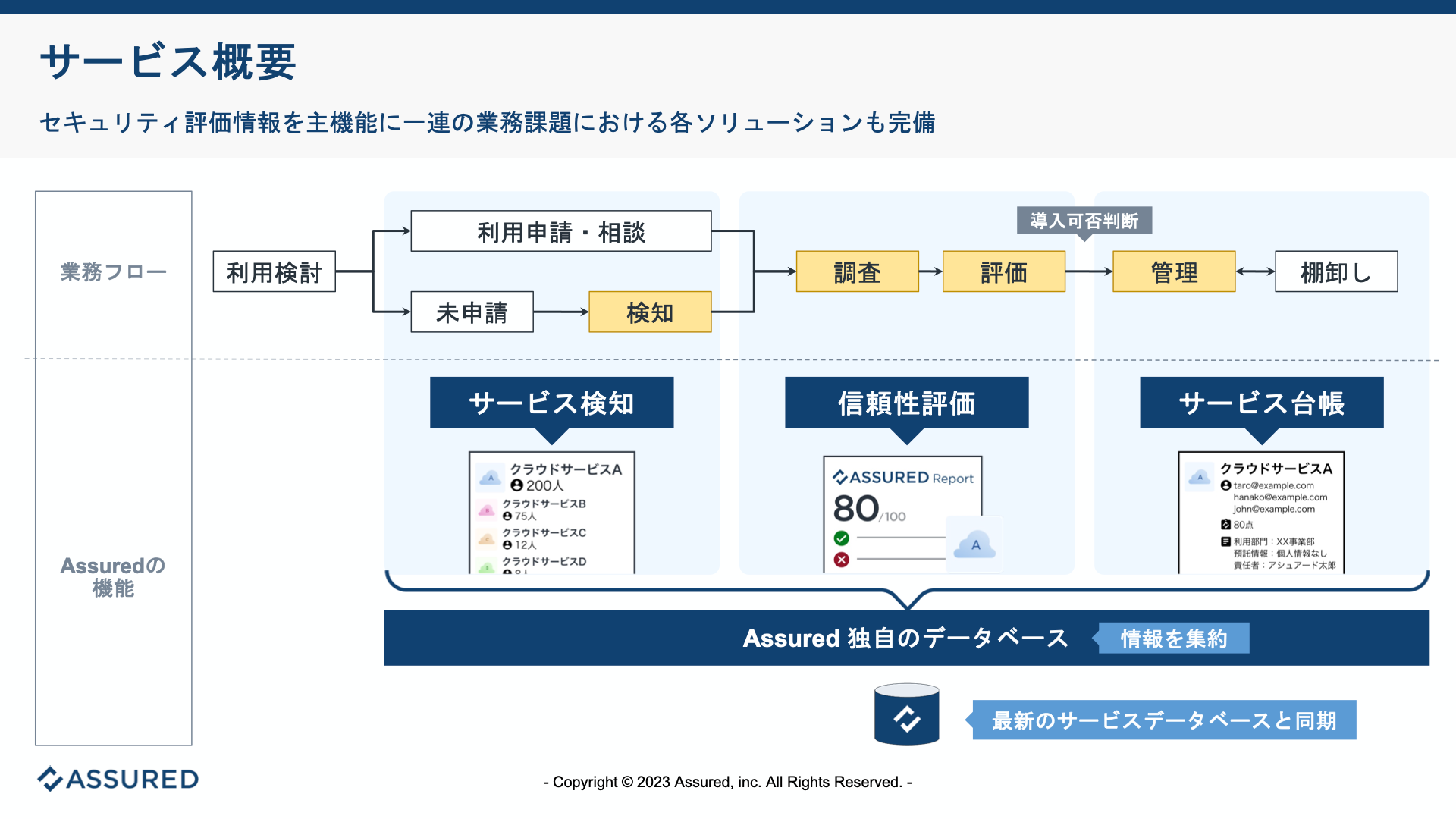 Assuredではリスクの把握から評価、管理の運用まで一気通貫で対応可能