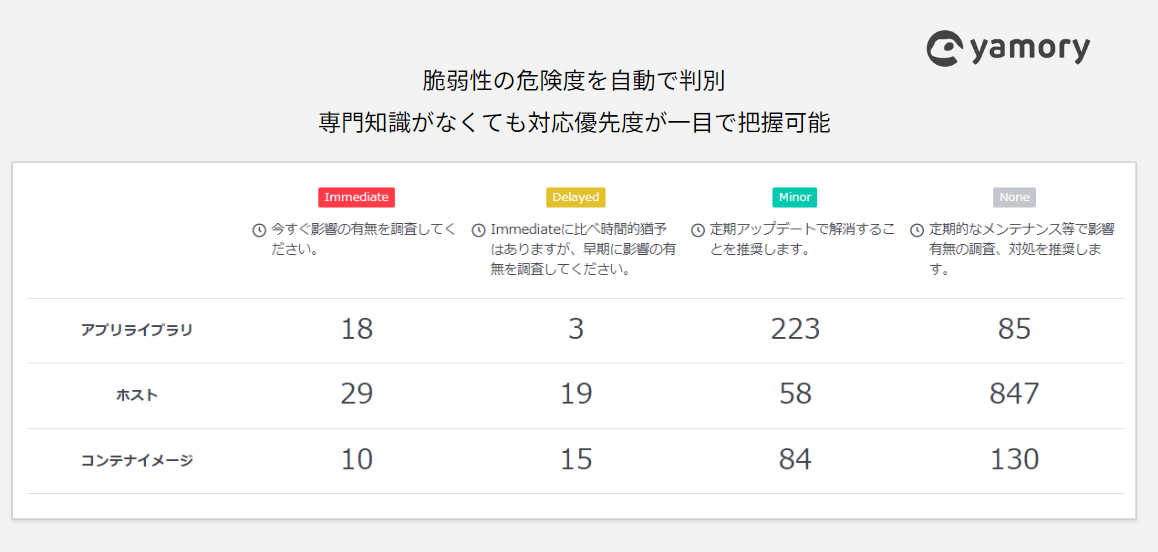 yamory管理画面（ダッシュボード）