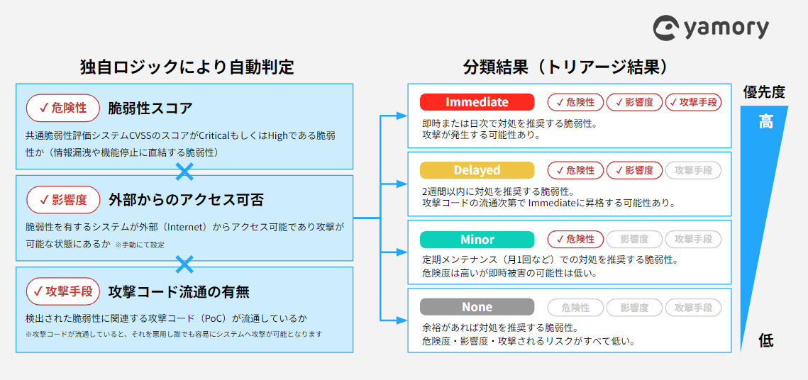 オートトリアージ機能