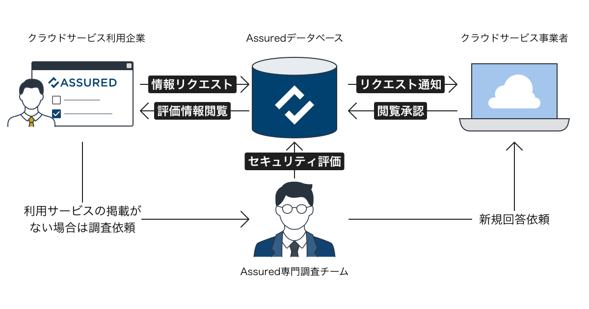 クラウドサービスのセキュリティ対策状況をAssured専門調査チームが第三者評価