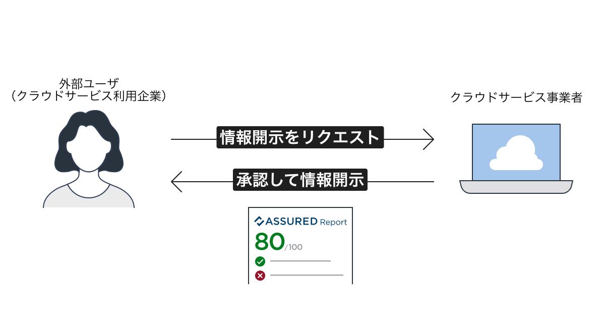 クラウドサービス事業者は、自社サービスのセキュリティ評価情報を承認制で開示