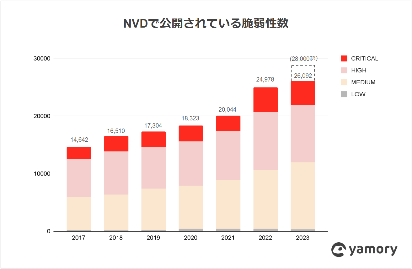出典：NVD（National Vulnerability Database)　 （2023年は11月末までの数値、点線は予測値）
