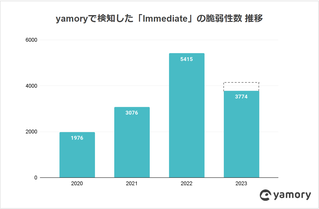 （2023年は11月末までの数値、点線は予測値）