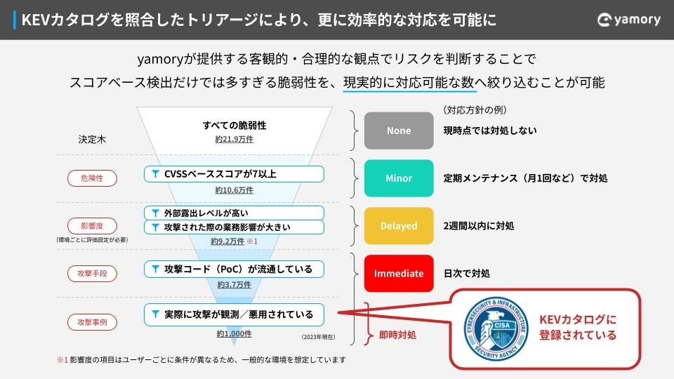 オートトリアージ機能とKEVカタログの照合