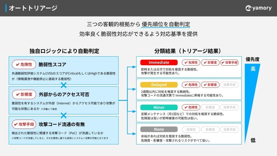 オートトリアージ機能