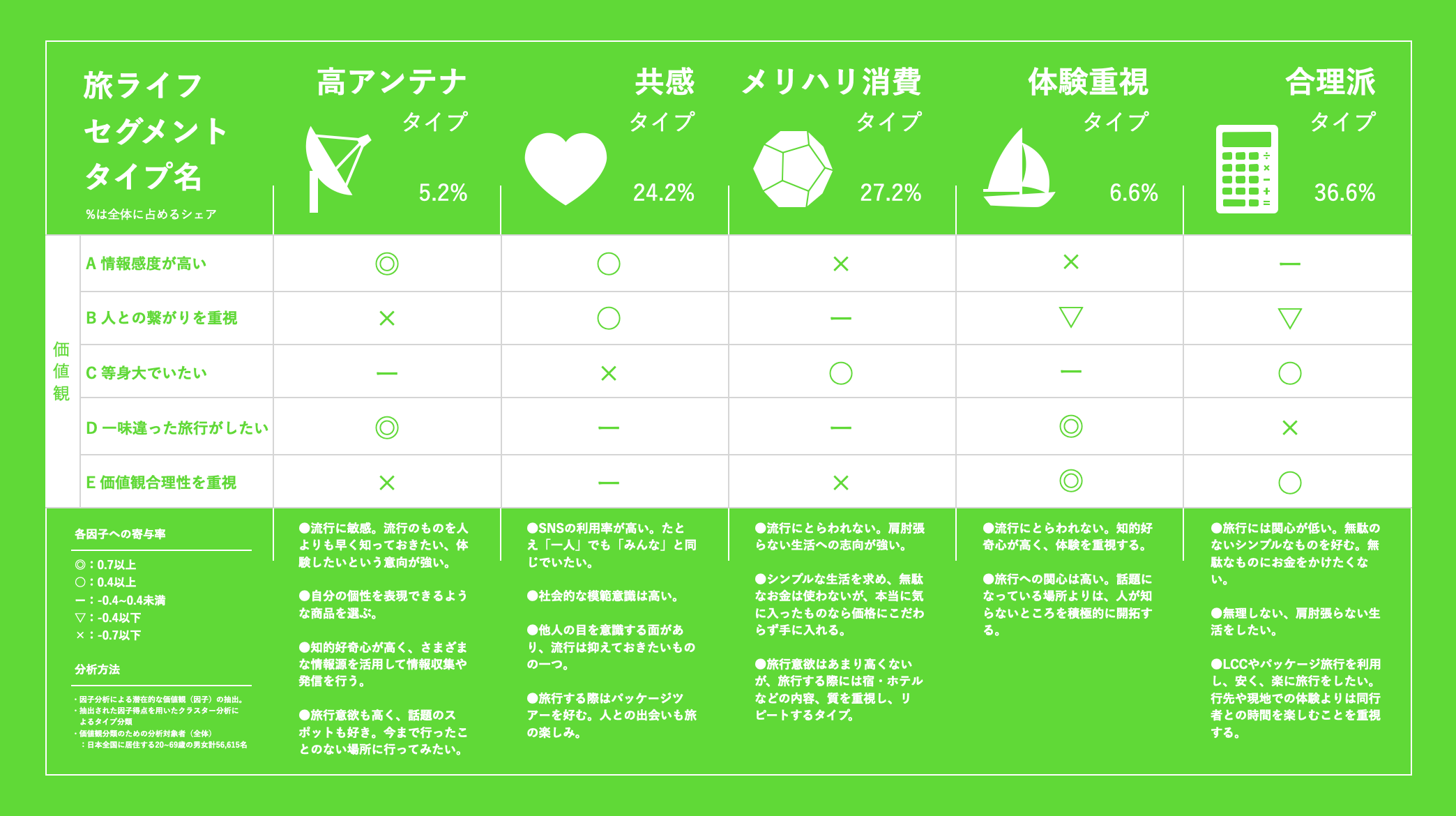 【価値観タイプ別と特徴】