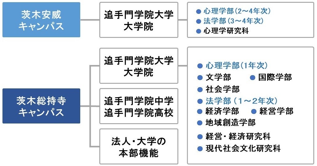 　　　　　　　　2025年4月時点での学部・大学院配置計画