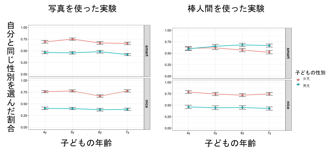 図1　実験結果。上は「賢さ」について、下は「優しさ」についてのステレオタイプを示している。